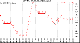 Milwaukee Weather Dew Point<br>(24 Hours)