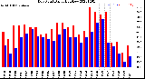 Milwaukee Weather Dew Point<br>Daily High/Low