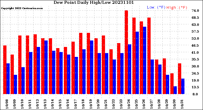 Milwaukee Weather Dew Point<br>Daily High/Low