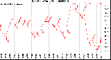 Milwaukee Weather Dew Point<br>Daily High