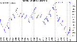 Milwaukee Weather Dew Point<br>Daily Low