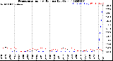 Milwaukee Weather Evapotranspiration<br>vs Rain per Day<br>(Inches)