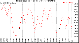 Milwaukee Weather Evapotranspiration<br>per Day (Inches)