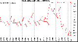 Milwaukee Weather Heat Index<br>Daily High