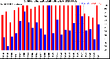 Milwaukee Weather Outdoor Humidity<br>Daily High/Low