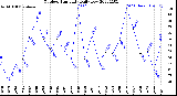 Milwaukee Weather Outdoor Humidity<br>Daily Low