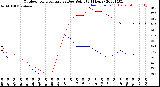 Milwaukee Weather Outdoor Temperature<br>vs Dew Point<br>(24 Hours)