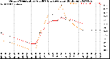 Milwaukee Weather Outdoor Temperature<br>vs THSW Index<br>per Hour<br>(24 Hours)