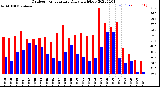 Milwaukee Weather Outdoor Temperature<br>Daily High/Low