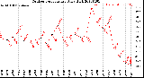 Milwaukee Weather Outdoor Temperature<br>Daily High