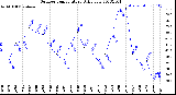 Milwaukee Weather Outdoor Temperature<br>Daily Low