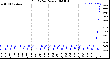 Milwaukee Weather Rain<br>By Day<br>(Inches)