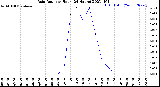 Milwaukee Weather Rain Rate<br>per Hour<br>(24 Hours)