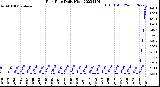 Milwaukee Weather Rain Rate<br>Daily High