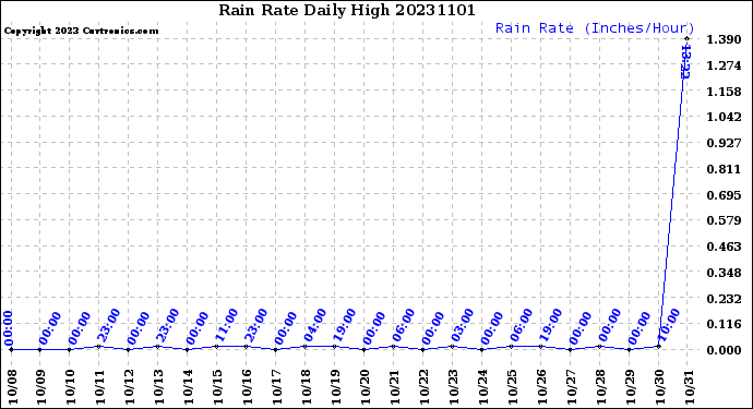 Milwaukee Weather Rain Rate<br>Daily High