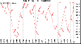 Milwaukee Weather Solar Radiation<br>Daily