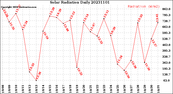 Milwaukee Weather Solar Radiation<br>Daily