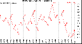 Milwaukee Weather THSW Index<br>Daily High