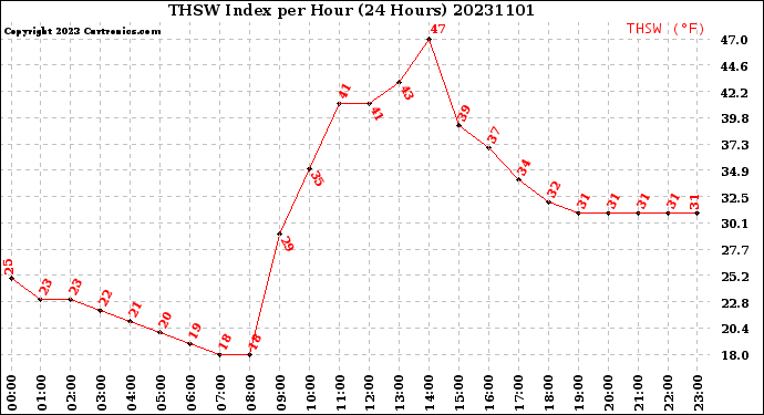 Milwaukee Weather THSW Index<br>per Hour<br>(24 Hours)