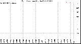 Milwaukee Weather Wind Direction<br>(By Day)