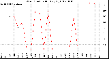 Milwaukee Weather Wind Direction<br>Monthly High