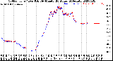 Milwaukee Weather Outdoor Temp / Dew Point<br>by Minute<br>(24 Hours) (Alternate)