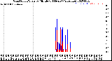 Milwaukee Weather Wind Speed/Gusts<br>by Minute<br>(24 Hours) (Alternate)