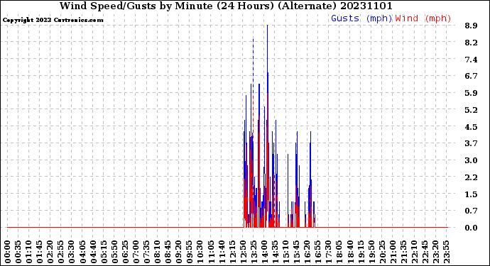 Milwaukee Weather Wind Speed/Gusts<br>by Minute<br>(24 Hours) (Alternate)