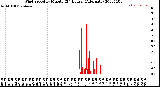 Milwaukee Weather Wind Speed<br>by Minute<br>(24 Hours) (Alternate)