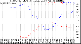 Milwaukee Weather Outdoor Humidity<br>vs Temperature<br>Every 5 Minutes