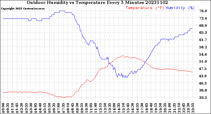 Milwaukee Weather Outdoor Humidity<br>vs Temperature<br>Every 5 Minutes