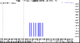 Milwaukee Weather Rain<br>per Minute<br>(Inches)<br>(24 Hours)