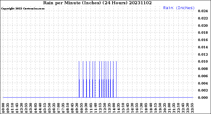 Milwaukee Weather Rain<br>per Minute<br>(Inches)<br>(24 Hours)