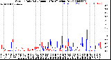 Milwaukee Weather Outdoor Rain<br>Daily Amount<br>(Past/Previous Year)