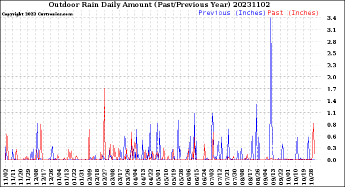 Milwaukee Weather Outdoor Rain<br>Daily Amount<br>(Past/Previous Year)