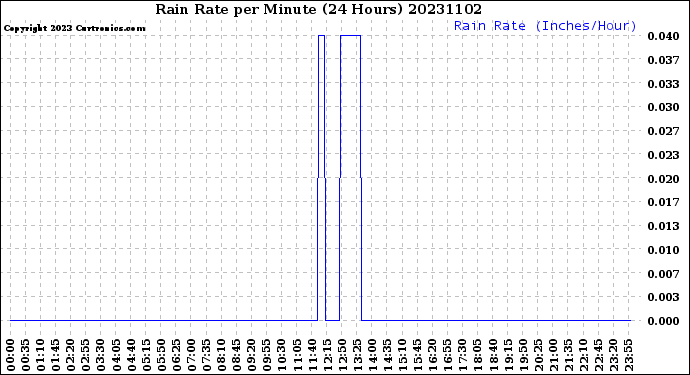 Milwaukee Weather Rain Rate<br>per Minute<br>(24 Hours)