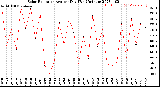 Milwaukee Weather Solar Radiation<br>Avg per Day W/m2/minute