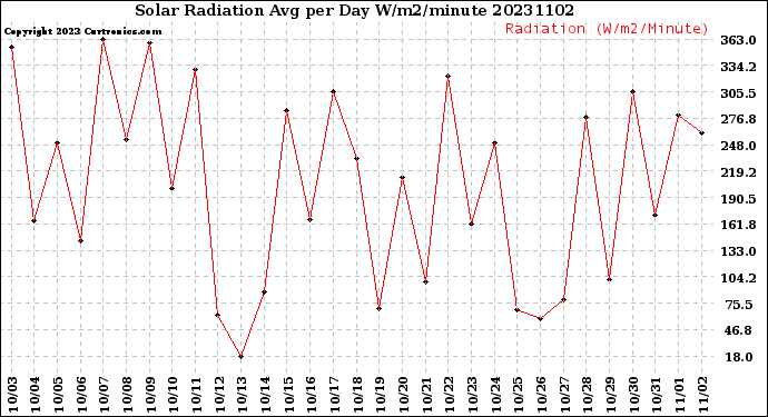 Milwaukee Weather Solar Radiation<br>Avg per Day W/m2/minute