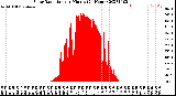 Milwaukee Weather Solar Radiation<br>per Minute<br>(24 Hours)