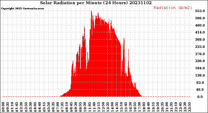 Milwaukee Weather Solar Radiation<br>per Minute<br>(24 Hours)