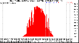 Milwaukee Weather Solar Radiation<br>& Day Average<br>per Minute<br>(Today)