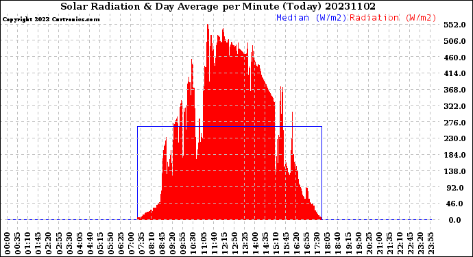 Milwaukee Weather Solar Radiation<br>& Day Average<br>per Minute<br>(Today)