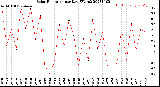 Milwaukee Weather Solar Radiation<br>per Day KW/m2