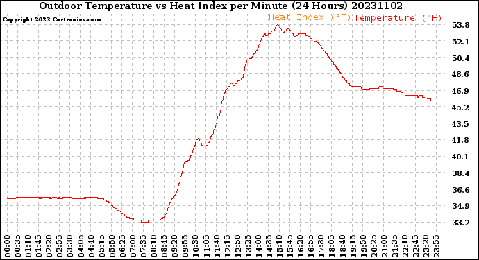 Milwaukee Weather Outdoor Temperature<br>vs Heat Index<br>per Minute<br>(24 Hours)