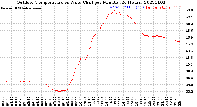 Milwaukee Weather Outdoor Temperature<br>vs Wind Chill<br>per Minute<br>(24 Hours)