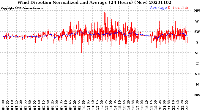 Milwaukee Weather Wind Direction<br>Normalized and Average<br>(24 Hours) (New)