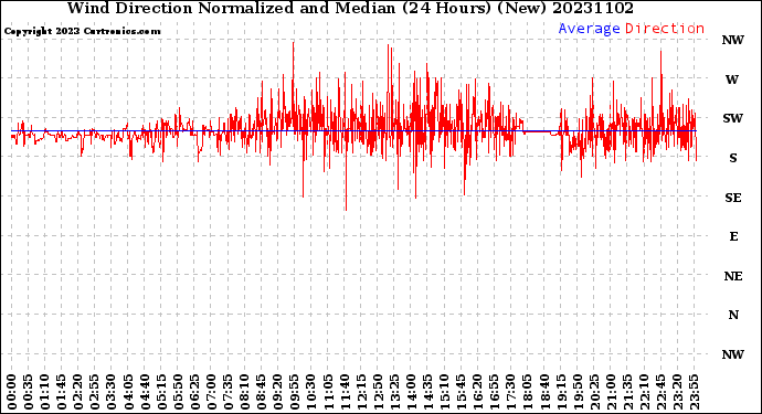 Milwaukee Weather Wind Direction<br>Normalized and Median<br>(24 Hours) (New)