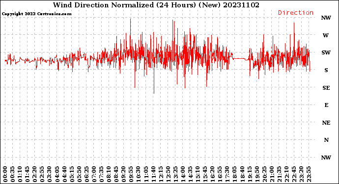 Milwaukee Weather Wind Direction<br>Normalized<br>(24 Hours) (New)