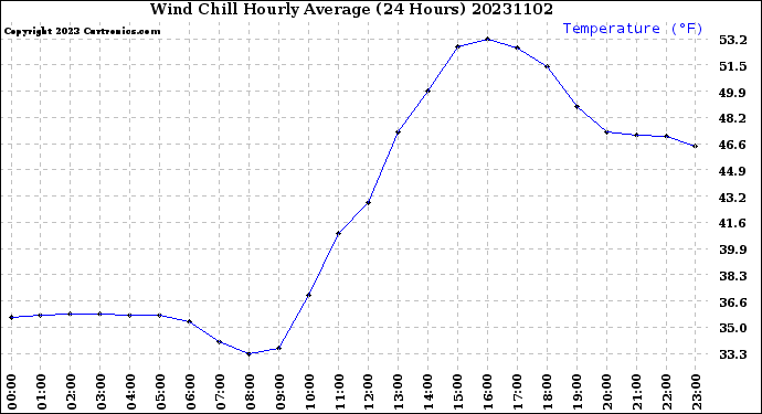 Milwaukee Weather Wind Chill<br>Hourly Average<br>(24 Hours)