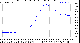 Milwaukee Weather Wind Chill<br>per Minute<br>(24 Hours)